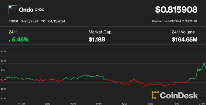 オンドファイナンスのONDO、8％急上昇——ブラックロックのBUIDLからUSDCへの即時交換をテストした影響