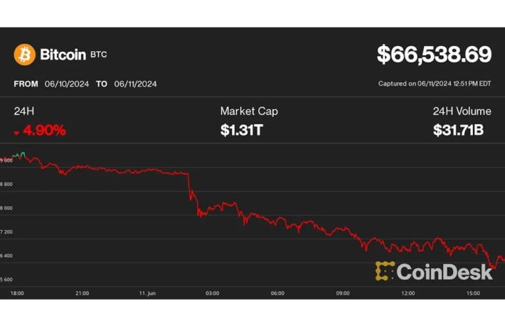 ビットコイン、一時6万6000ドル付近まで下落──12日はCPIとFOMCで「荒れた展開」か