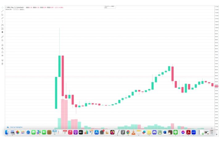 ブリリアンクリプトトークン（BRIL）、上場──99円まで上昇から下落、現在51円付近