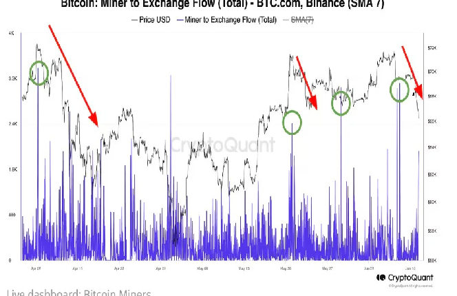 ビットコインマイナーが価格上昇時に現金化──暗号資産取引所への送金が2か月ぶりの高水準