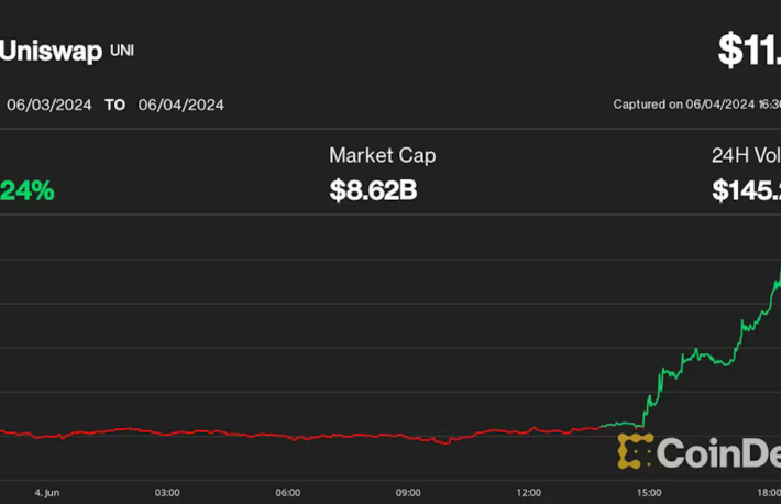 ビットコイン、一時7万1000ドルに到達──UNI、STRK、BNBがアルトコインの上昇を牽引