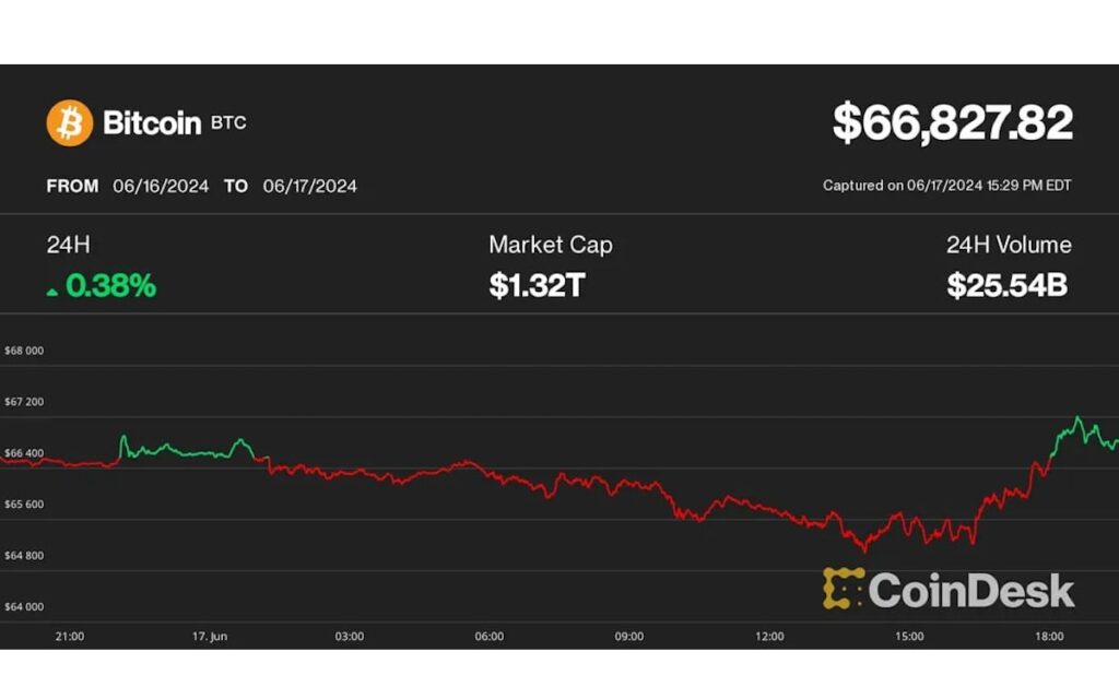 ビットコイン、6万7000ドル付近まで回復──XRPとマイニング株が上昇