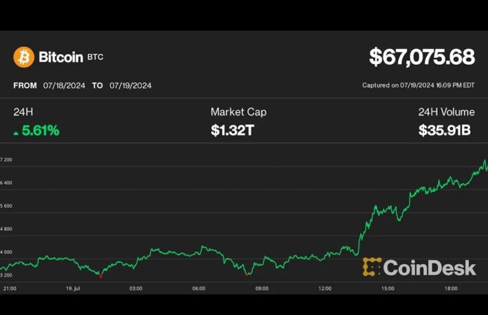 ビットコイン、6万7000ドル超え──世界中でITシステム障害が起きるなか、分散型システムのメリットに注目か