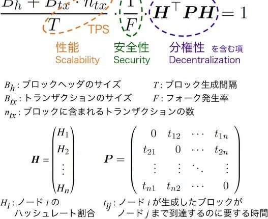 「ブロックチェーンのトリレンマ」を表現する数式を発見：京都大学の研究グループ