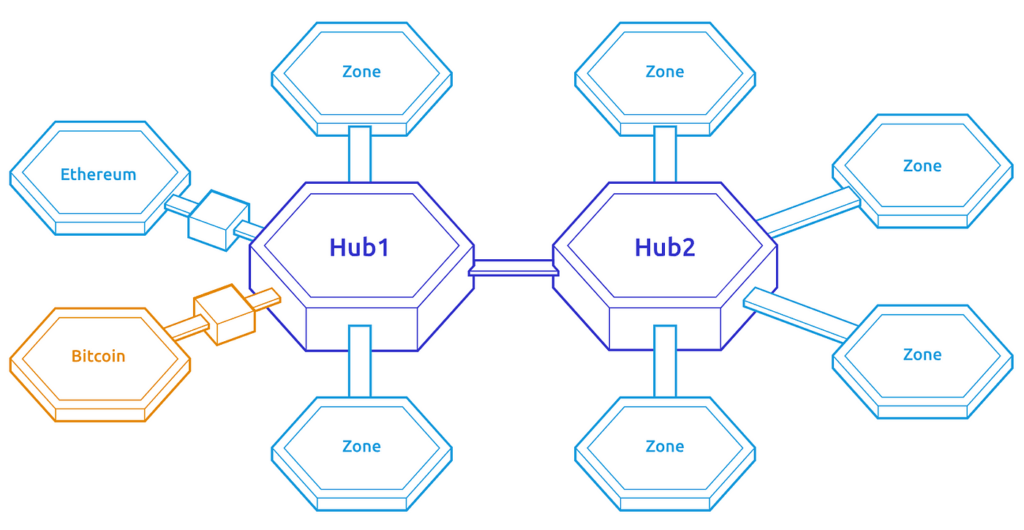 コスモス（ATOM）のZoneとHubの図