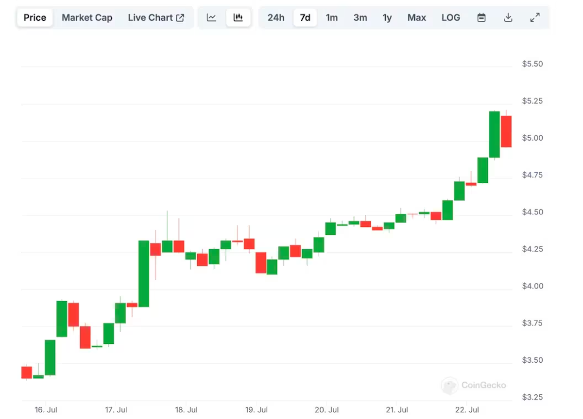 ヘリウム・モバイルの加入者が10万を突破 HNTは7日間で40％上昇 | CoinDesk JAPAN（コインデスク・ジャパン）