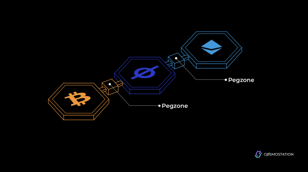 コスモス（ATOM）の「Hub」と「Peg Zone」の図