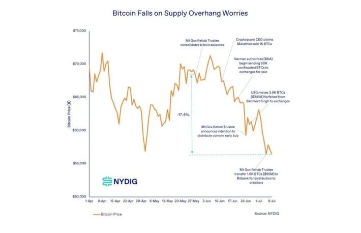 ビットコイン下落、だがドイツ、Mt. Gox、マイナーの売り圧力は過大評価：NYDIG