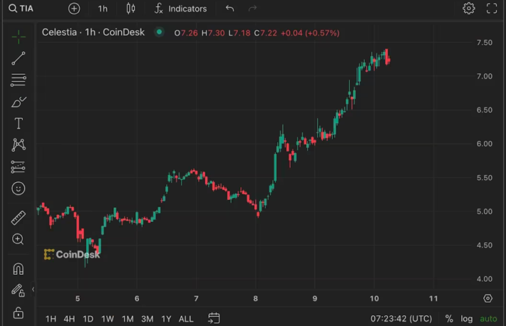 セレスティアのTIAが25%急騰──トレーダーは空売りを継続