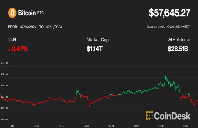 ビットコインと株式が再び連動したが下向き──暗号資産強気派は失望