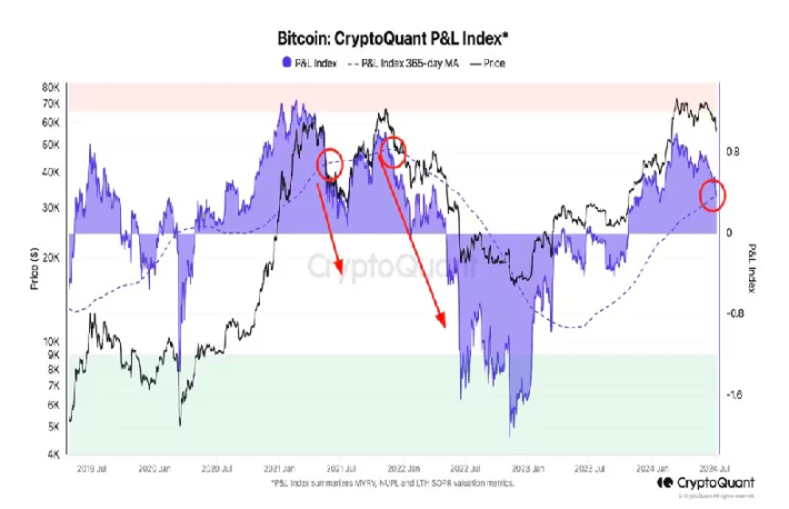 ビットコインは転換点、弱気市場が迫る：オンチェーンデータ