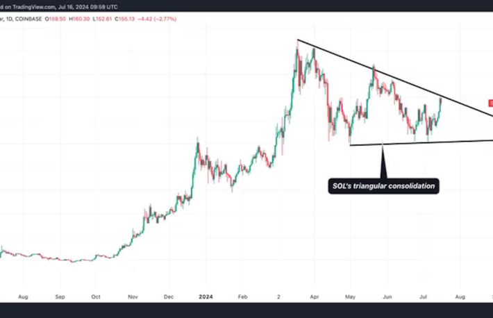 暗号資産トレーダーはソラナの三角持ち合いパターンに注目：テクニカル分析