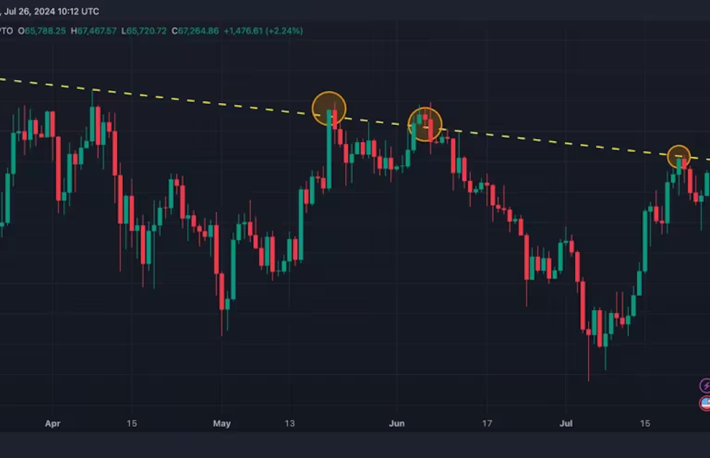 ビットコイン価格が5月に停滞を招いた抵抗線に到達──アナリストは楽観的な見通しを示す