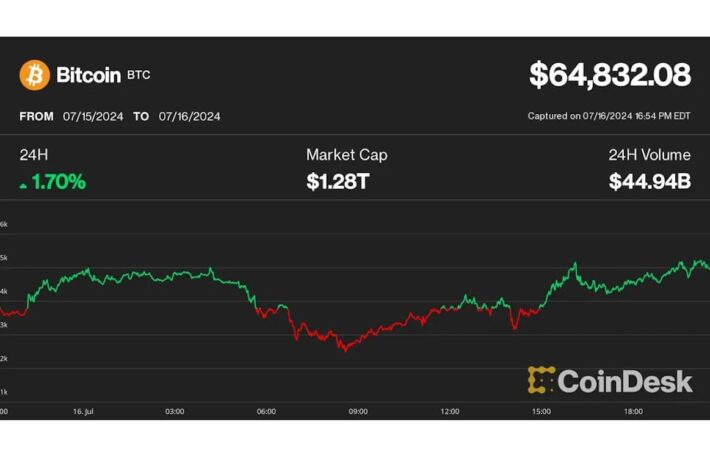 ビットコイン、一時6万5000ドル超え──マウントゴックス弁済の懸念を一蹴、XRPが上昇をリード