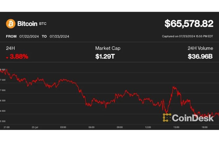 ビットコイン、6万5000ドル台に下落──マウントゴックス債権者、弁済を受け取る