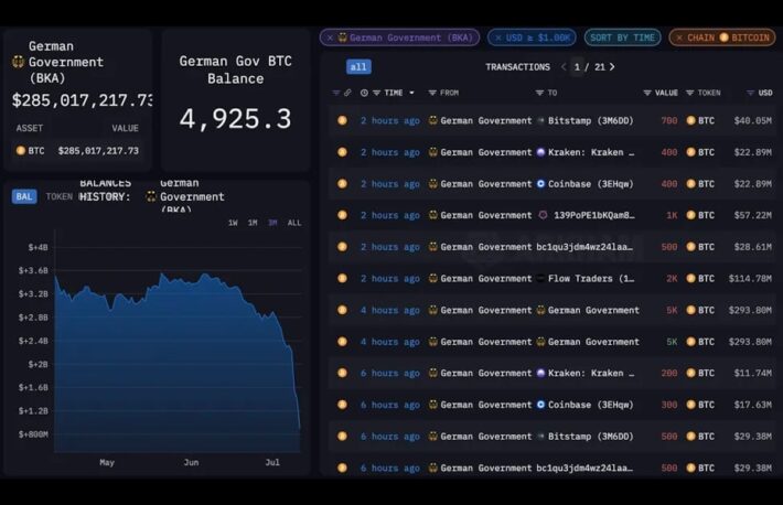 ドイツ、ビットコイン売却をほぼ終了