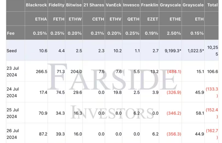 イーサリアムETF、第1週は3億4000万ドルの純流出