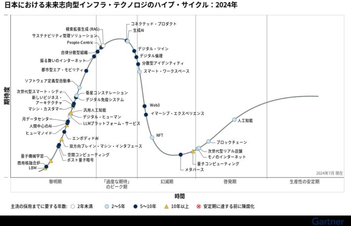 ブロックチェーンは啓発期に、ガートナーが「日本における未来志向型インフラ・テクノロジのハイプ・サイクル：2024年」発表