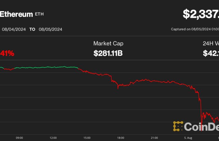 イーサリアム20%急落、2100ドル下回る──7カ月ぶりの安値