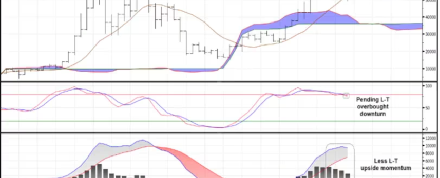 ビットコインの月足チャートと一目均衡表。下段にはストキャスティクスとMACDが含まれる。（Fairlead Strategies）
