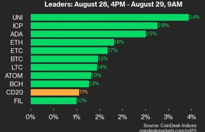 ユニスワップとインターネットコンピューターが上昇：CoinDesk 20 パフォーマンスアップデート