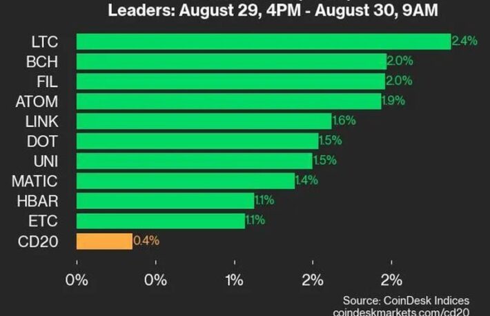ライトコインとビットコインキャッシュが上昇：CoinDesk 20 パフォーマンスアップデート