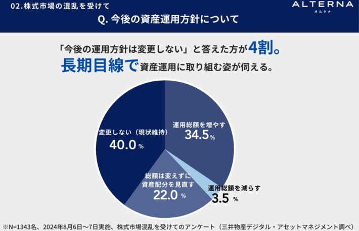 「運用方針は変更しない」が40%超で最多、個人投資家に緊急アンケート実施：三井物産デジタル・アセットマネジメント