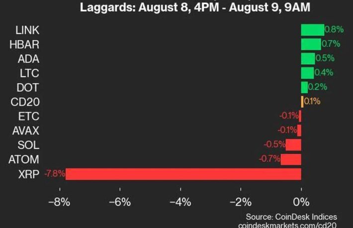 XRPの7.8％下落がインデックスの重しに：CoinDesk Indicesマーケットアップデート