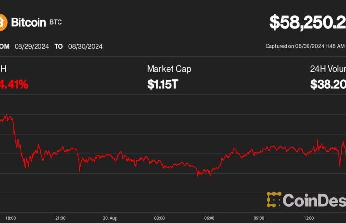 ビットコインは不安定な動きが続き、5万8000ドルに下落──来週は上昇の可能性