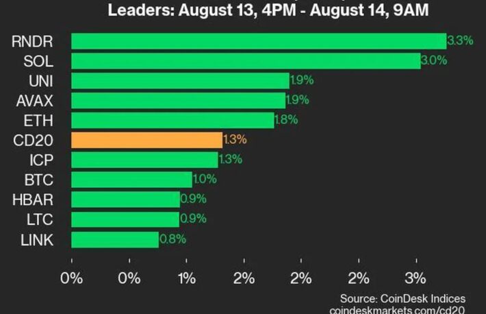レンダーとソラナが上昇：CoinDesk 20 パフォーマンスアップデート