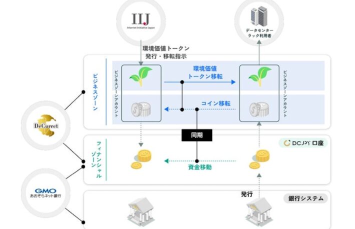 デジタル通貨DCJPY、環境価値のデジタルアセット化と決済取引を開始