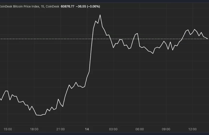 ビットコイン、一時6万1000ドルを突破──トレーダーはCPI発表を前に慎重な姿勢