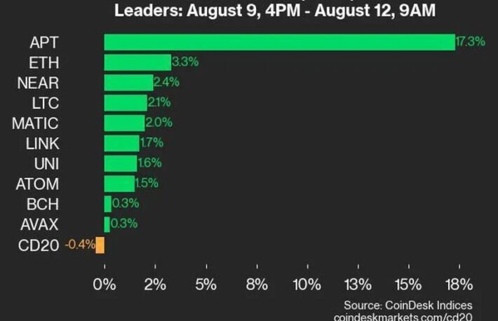 アプトスが17.3％上昇、CD20はわずかに下落：CoinDesk Indicesマーケットアップデート