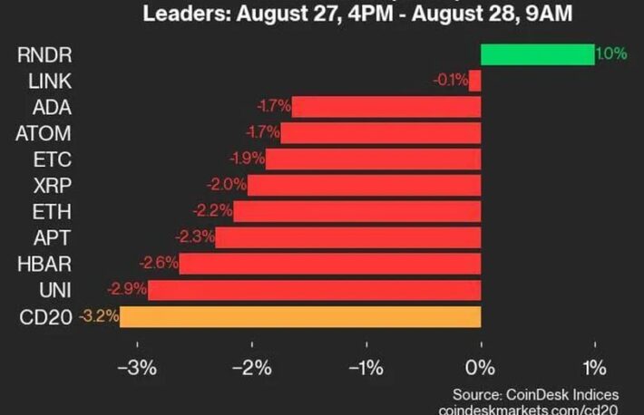 CD20は3.2％下落、上昇はレンダートークンのみ：CoinDesk 20 パフォーマンスアップデート