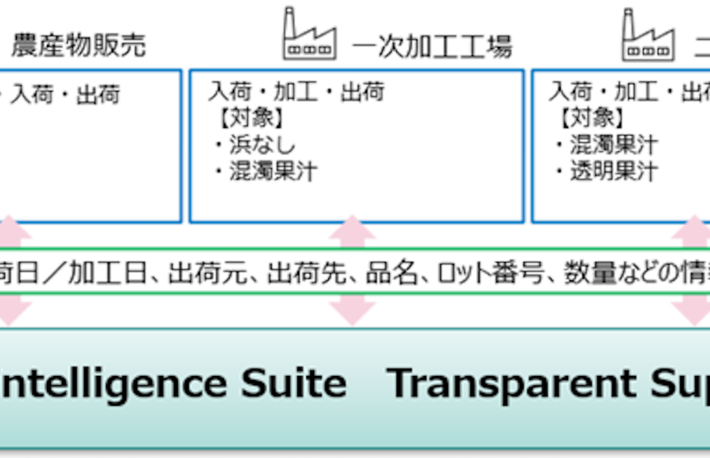 日本IBM、キリンの「氷結mottainaiプロジェクト」でブロックチェーンによるサプライチェーン可視化を支援