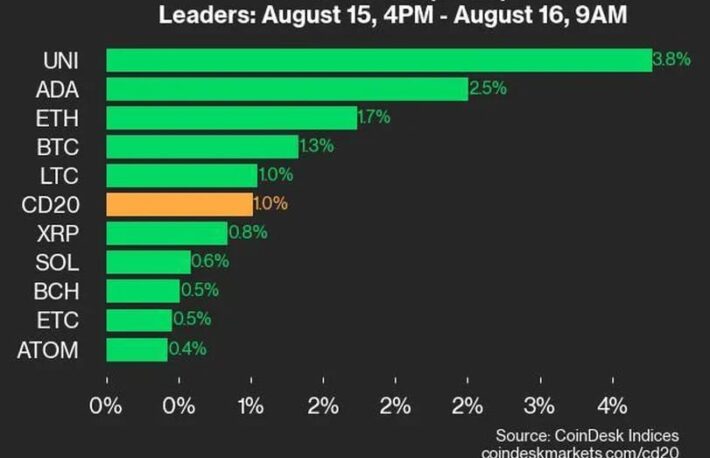 ユニスワップ、3.8％上昇で市場をけん引：CoinDesk 20 パフォーマンスアップデート