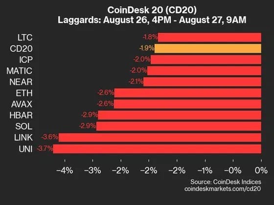 CD20は1.9％下落、ユニスワップとチェーンリンクの下落が一因に：CoinDesk 20 パフォーマンスアップデート