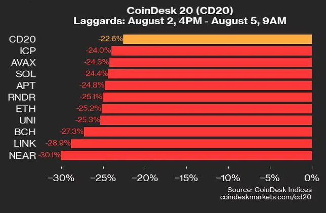 金曜終値からインデックスが22.6%急落：CoinDesk Indicesマーケットアップデート