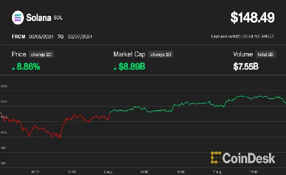 ソラナが対イーサリアムで史上最高値を更新──ビットコインより回復が早い