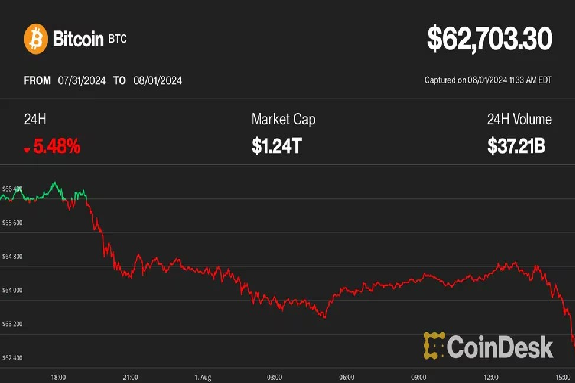 ビットコイン、7万ドルに達してから72時間で10％以上急落