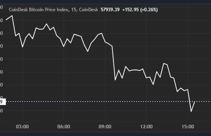 ビットコインは米CPI発表後に5万8000ドルまで下落──ETFも8100万ドルの流出