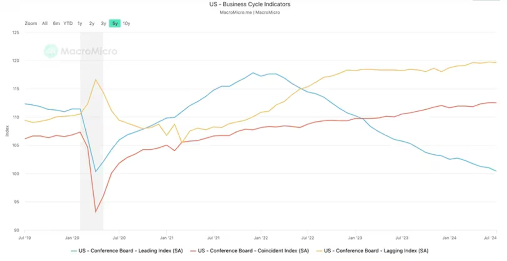 アメリカの景気循環指標（全米産業審議会の指標に基づく）。（MacroMicro）