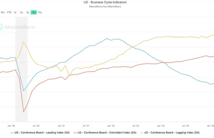 アメリカの景気先行指標は低下を続けているが、もはや景気後退を示唆しない