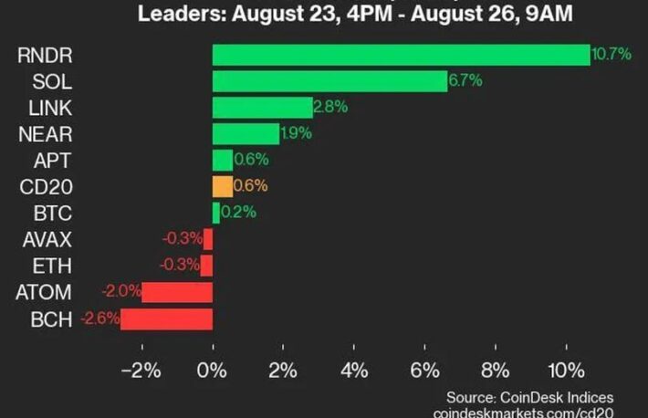 レンダーとソラナが上昇、インデックスは0.6％上昇：CoinDesk 20 パフォーマンスアップデート