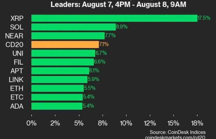 XRPが17.5％上昇：CoinDesk Indicesマーケットアップデート