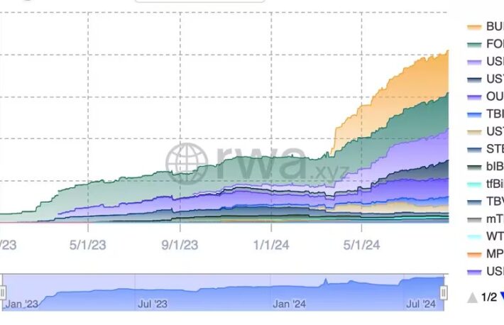 トークン化米国債ファンドの時価総額が20億ドルを突破──ブラックロックのファンドが急成長