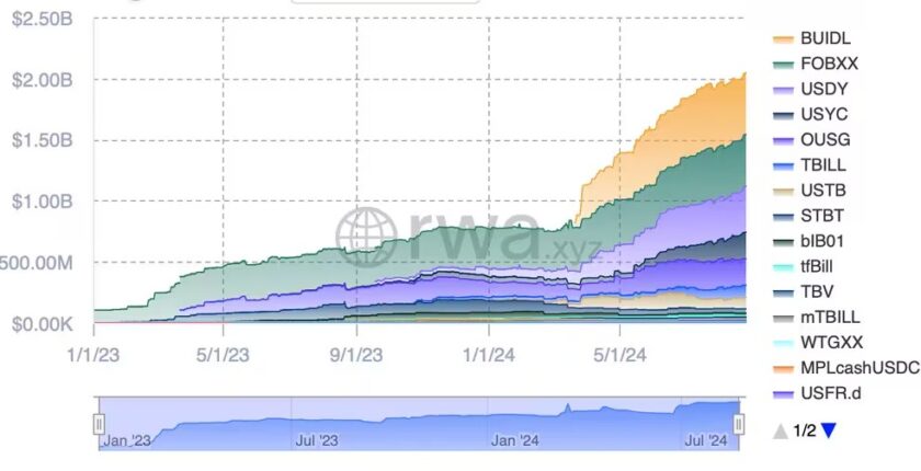 トークン化米国債ファンドの時価総額が20億ドルを突破──ブラックロックのファンドが急成長