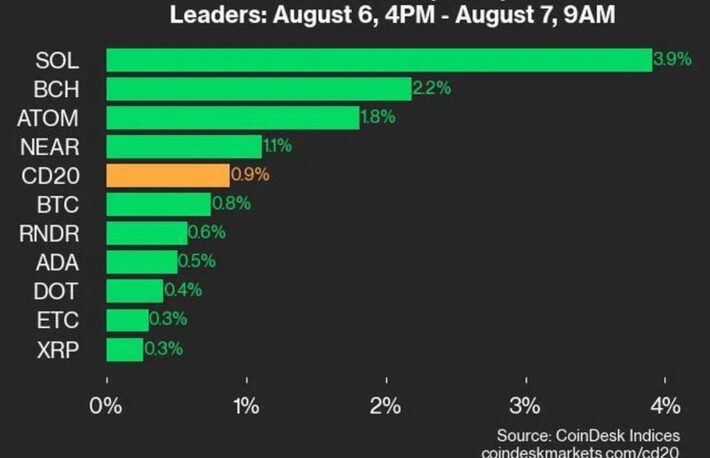 ソラナが市場の上昇をけん引：CoinDesk Indicesマーケットアップデート