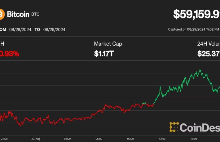 ビットコインは抵抗線を超えられず5万9000ドルへ反落、AIトークンも大きく下落