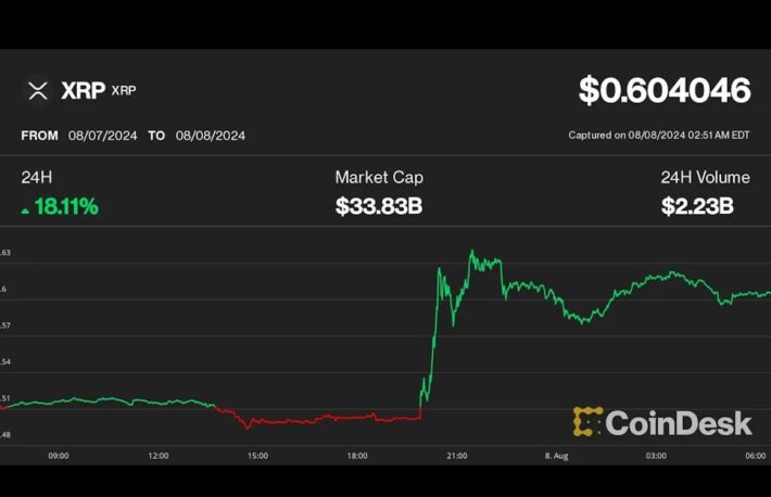 XRPは18％上昇の60セント超え、BTCトレーダーはハリス氏当選を織り込むか